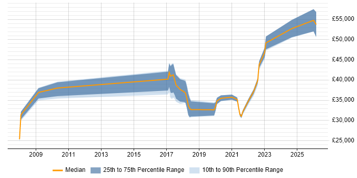 Salary distribution trend for jobs in West Wales citing ISO/IEC 27001