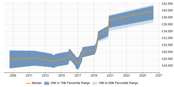 Salary distribution trend for jobs in West Wales citing ISTQB