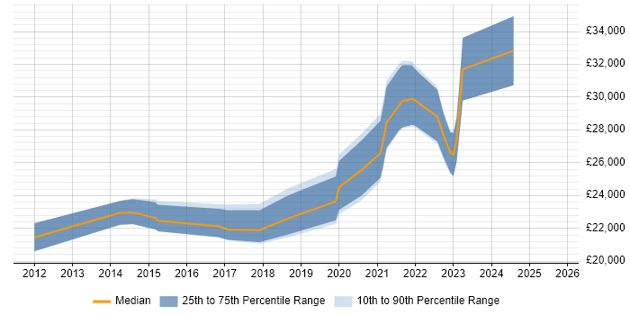 Salary distribution trend for IT Analyst job vacancies in West Wales