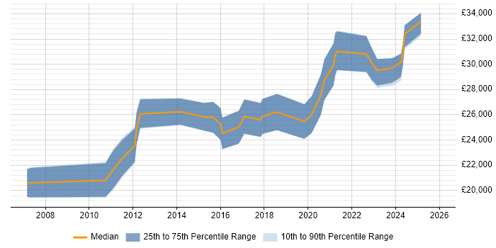 Salary distribution trend for IT Engineer job vacancies in West Wales