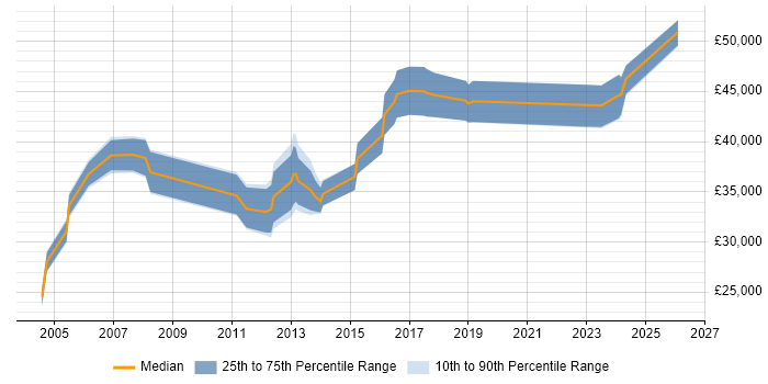Salary distribution trend for IT Manager job vacancies in West Wales