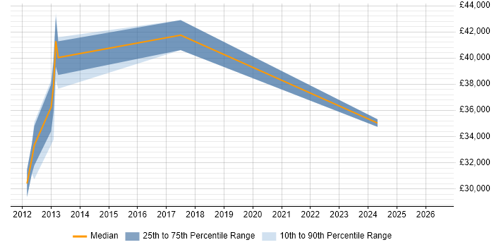 Salary distribution trend for IT Services Manager job vacancies in West Wales