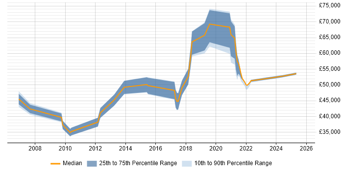 Salary distribution trend for jobs in West Wales citing IT Strategy