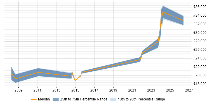 Salary distribution trend for IT Technician job vacancies in West Wales