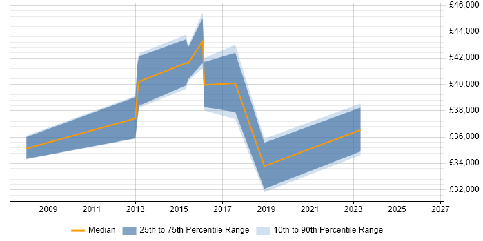 Salary distribution trend for jobs in West Wales citing ITIL Certification