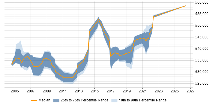 Salary distribution trend for Java Developer job vacancies in West Wales