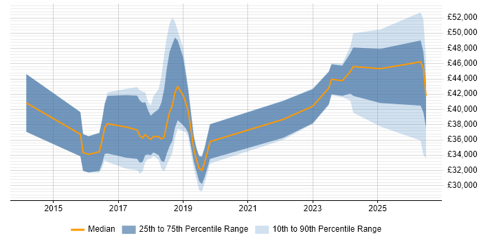 Salary distribution trend for jobs in West Wales citing JIRA