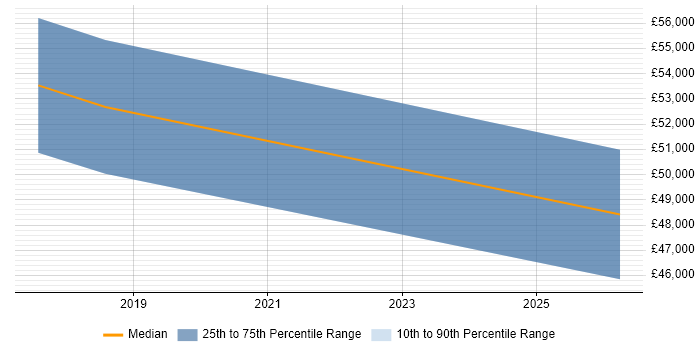 Salary distribution trend for jobs in West Wales citing JNCIP