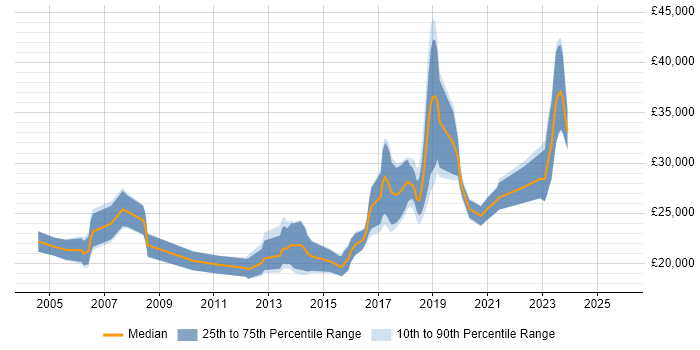 Salary distribution trend for Junior job vacancies in West Wales
