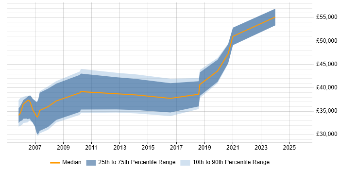 Salary distribution trend for jobs in West Wales citing JUnit