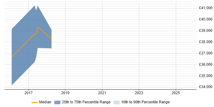 Salary distribution trend for jobs in West Wales citing Kalman Filter