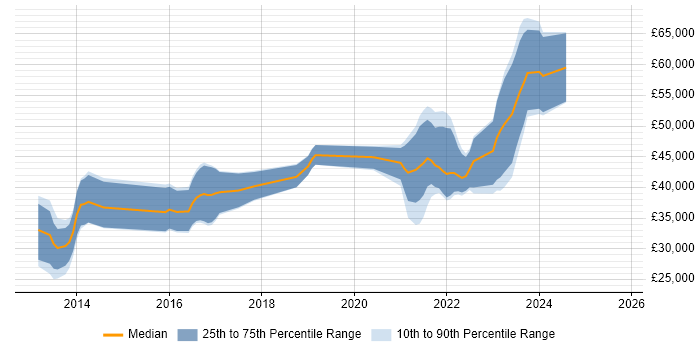 Salary distribution trend for jobs in West Wales citing Kanban Salary distribution trend for jobs in West Wales citing Kanban