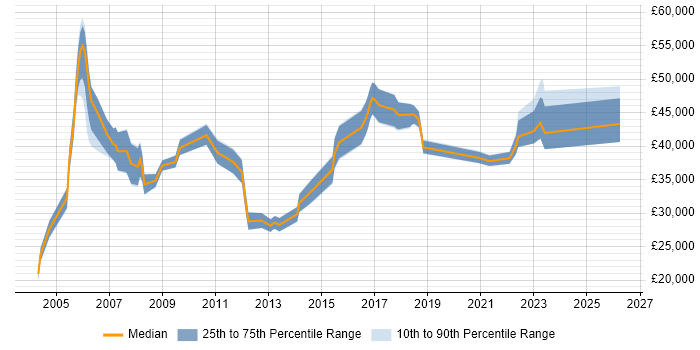 Salary distribution trend for jobs in West Wales citing LAN