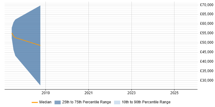 Salary distribution trend for Lead Cloud Engineer job vacancies in West Wales Salary distribution trend for Lead Cloud Engineer job vacancies in West Wales