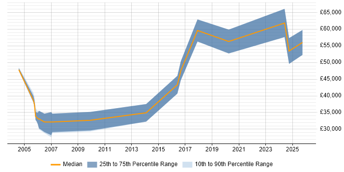 Salary distribution trend for jobs in West Wales citing Legacy Systems
