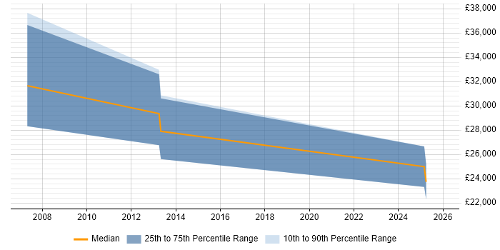 Salary distribution trend for jobs in West Wales citing Mac OS
