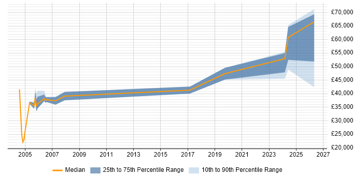 Salary distribution trend for jobs in West Wales citing Mainframe