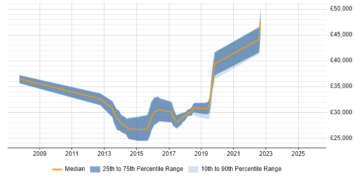 Salary distribution trend for jobs in West Wales citing Manual Testing
