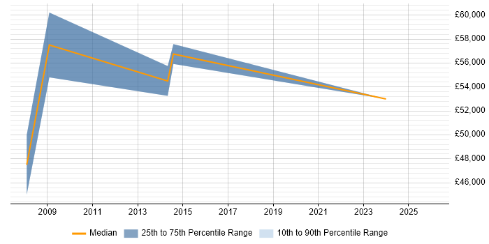 Salary distribution trend for jobs in West Wales citing Matrix Management