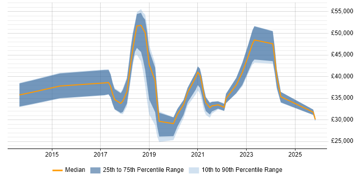 Salary distribution trend for jobs in West Wales citing Microsoft 365