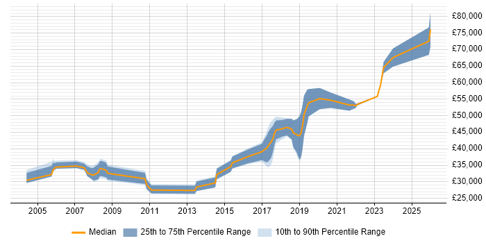 Salary distribution trend for jobs in West Wales citing Migration