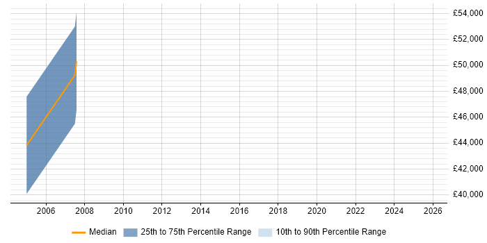 Salary distribution trend for jobs in West Wales citing Military