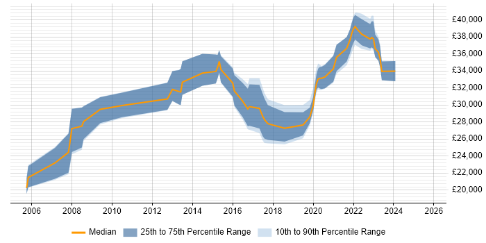 Salary distribution trend for jobs in West Wales citing Microsoft Excel