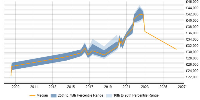 Salary distribution trend for jobs in West Wales citing Microsoft PowerPoint