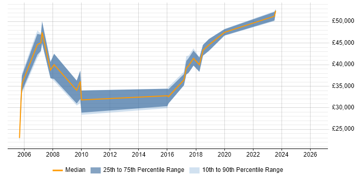 Salary distribution trend for jobs in West Wales citing Microsoft Project