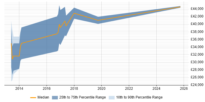 Salary distribution trend for jobs in West Wales citing MVVM