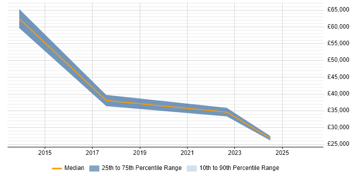 Salary distribution trend for jobs in West Wales citing Network+ Certification
