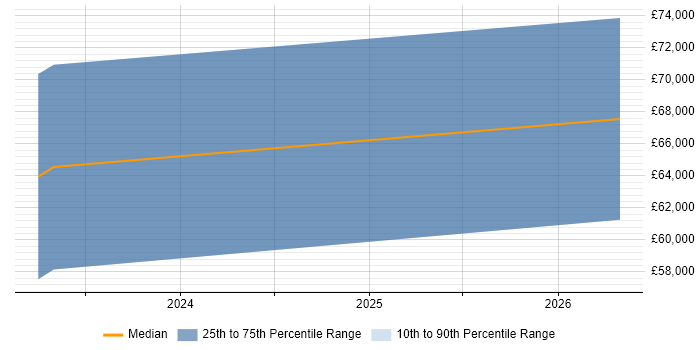 Salary distribution trend for Network Architect job vacancies in West Wales