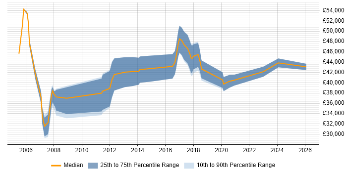 Salary distribution trend for Network Engineer job vacancies in West Wales