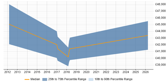Salary distribution trend for Network Infrastructure Engineer job vacancies in West Wales