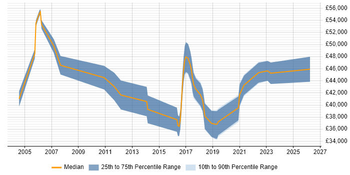Salary distribution trend for jobs in West Wales citing Network Security