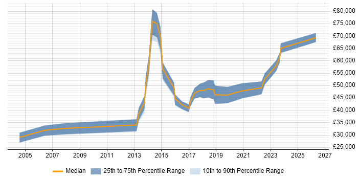 Salary distribution trend for jobs in West Wales citing Open Source