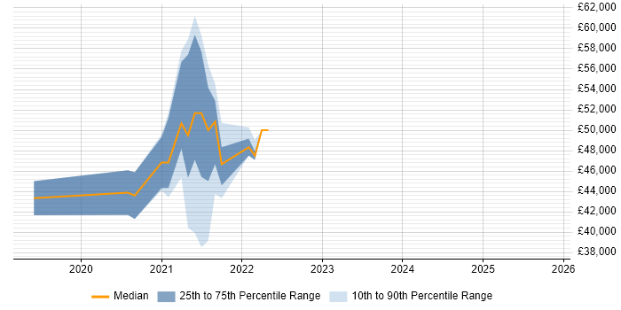 Salary distribution trend for jobs in West Wales citing OpenShift