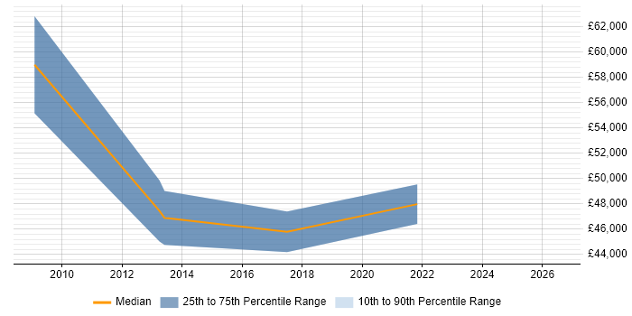 Salary distribution trend for Operations Manager job vacancies in West Wales