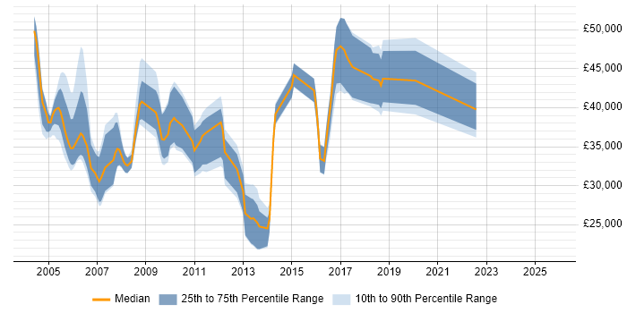Salary distribution trend for jobs in West Wales citing Oracle