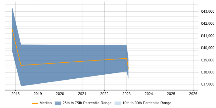 Salary distribution trend for jobs in West Wales citing PCI DSS