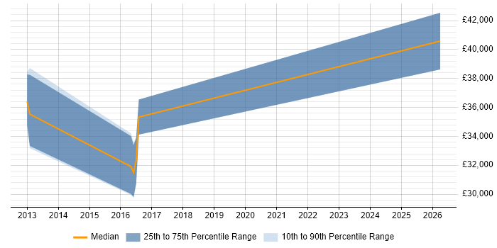 Salary distribution trend for jobs in Pembrokeshire citing Business Continuity