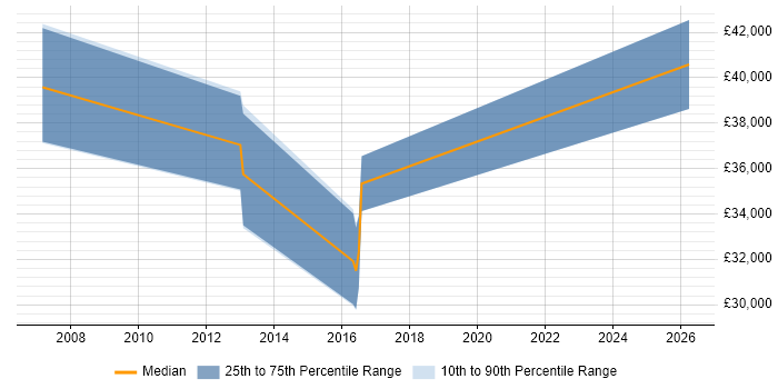 Salary distribution trend for jobs in Pembrokeshire citing Disaster Recovery