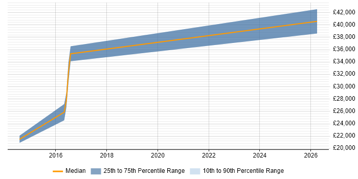 Salary distribution trend for jobs in Pembrokeshire citing Firewall