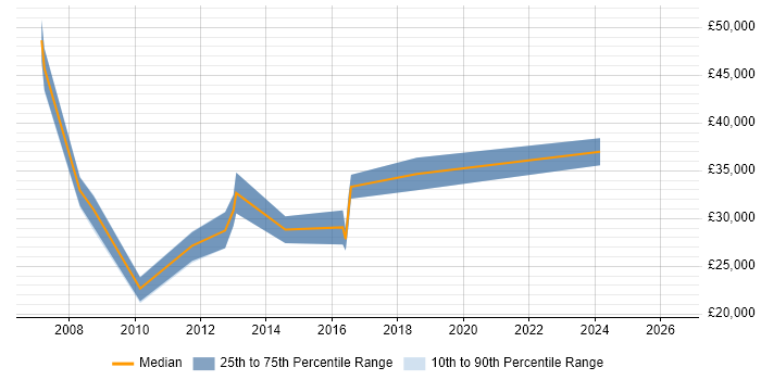 Salary distribution trend for jobs in Pembrokeshire citing Microsoft