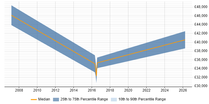 Salary distribution trend for jobs in Pembrokeshire citing Network Security