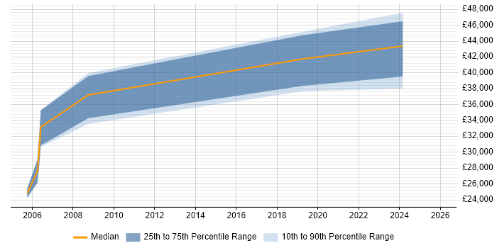 Salary distribution trend for Senior job vacancies in Pembrokeshire