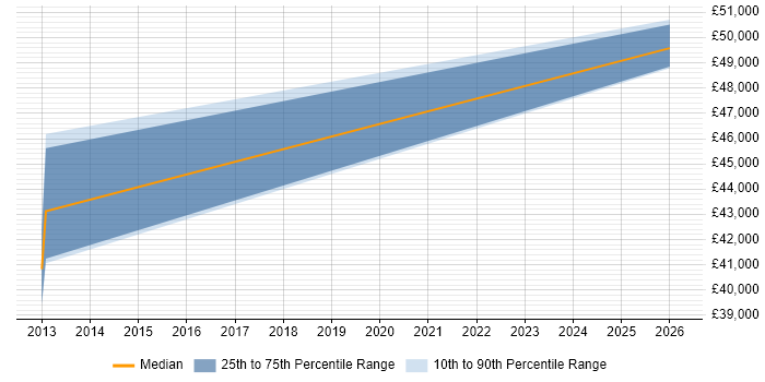 Salary distribution trend for jobs in Pembrokeshire citing Strategic Planning