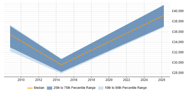 Salary distribution trend for jobs in Pembrokeshire citing TCP/IP