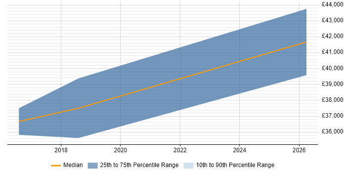 Salary distribution trend for jobs in Pembrokeshire citing VMware