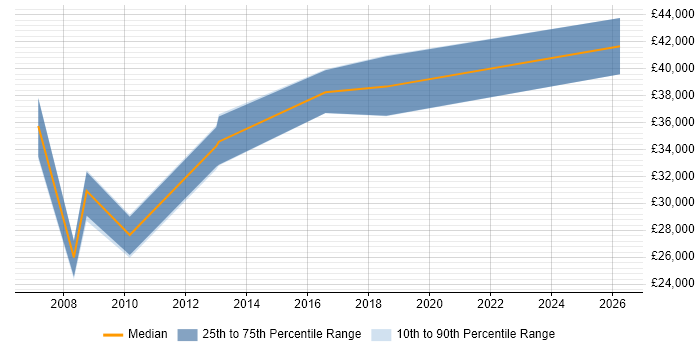 Salary distribution trend for jobs in Pembrokeshire citing Windows Server